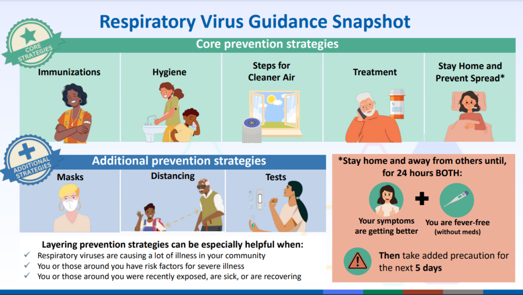 Respiratory Virus Guideline, Click for full PDF